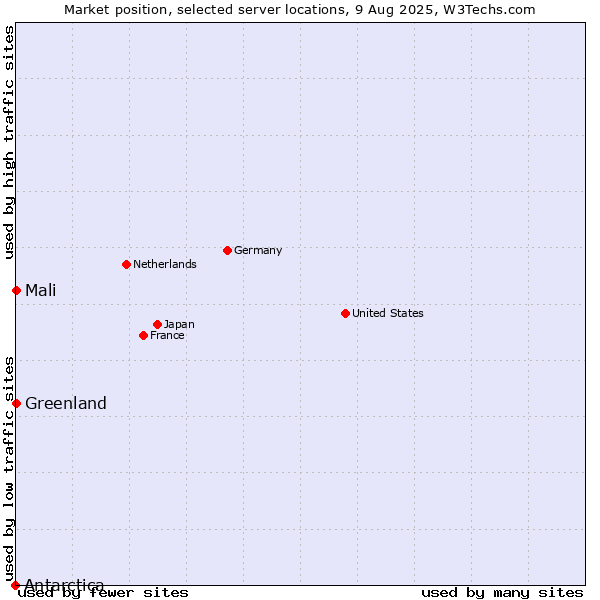Market position of Mali vs. Greenland vs. Antarctica