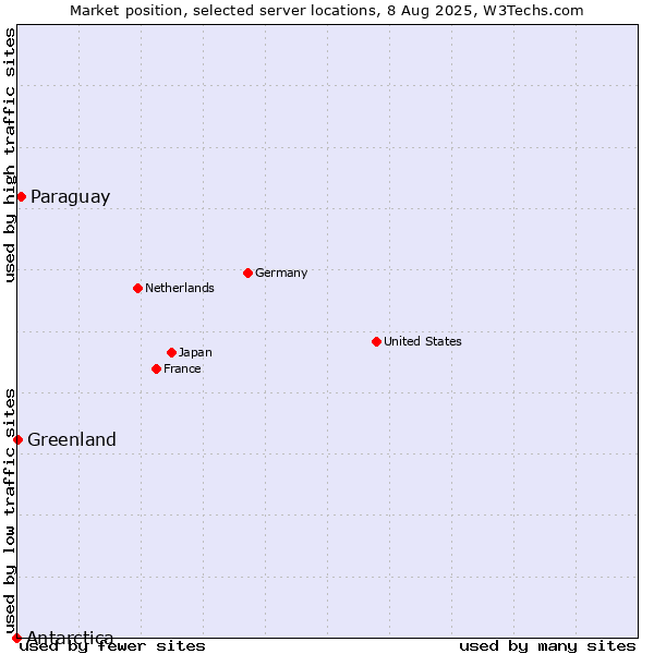 Market position of Paraguay vs. Greenland vs. Antarctica