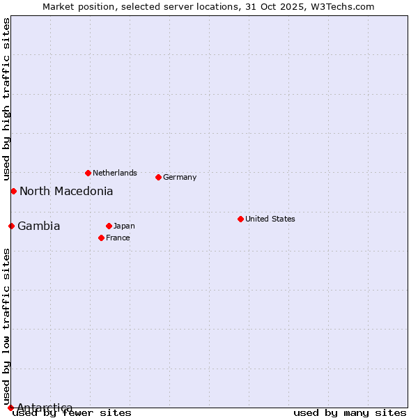 Market position of North Macedonia vs. Gambia vs. Antarctica