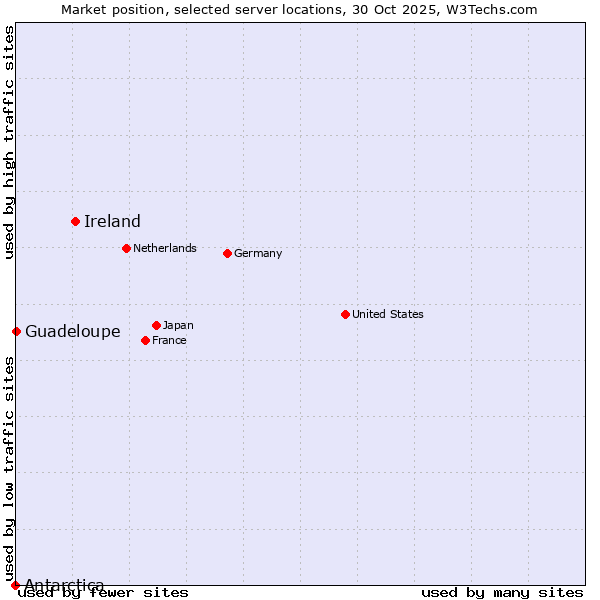 Market position of Ireland vs. Guadeloupe vs. Antarctica
