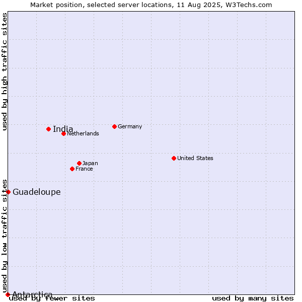 Market position of India vs. Guadeloupe vs. Antarctica