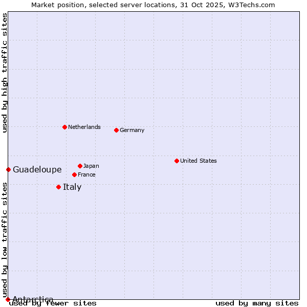 Market position of Italy vs. Guadeloupe vs. Antarctica
