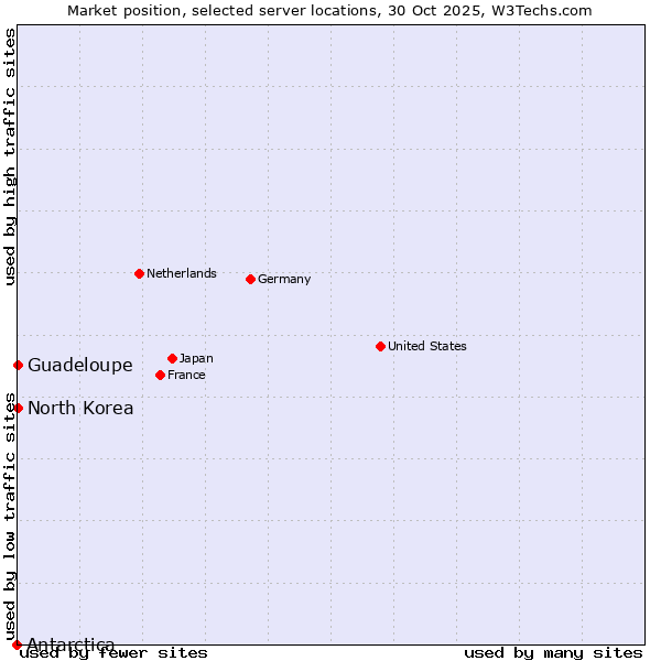 Market position of Guadeloupe vs. North Korea vs. Antarctica