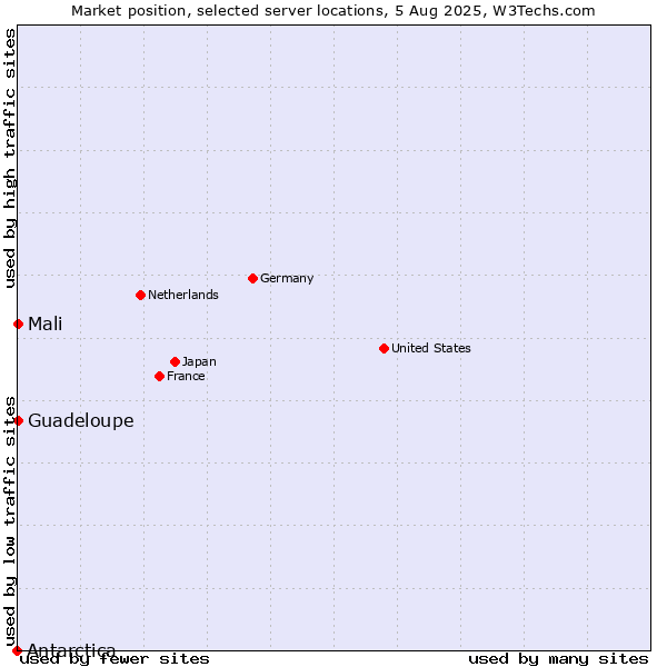 Market position of Mali vs. Guadeloupe vs. Antarctica