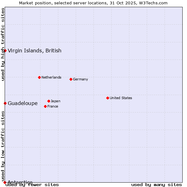 Market position of Virgin Islands, British vs. Guadeloupe vs. Antarctica