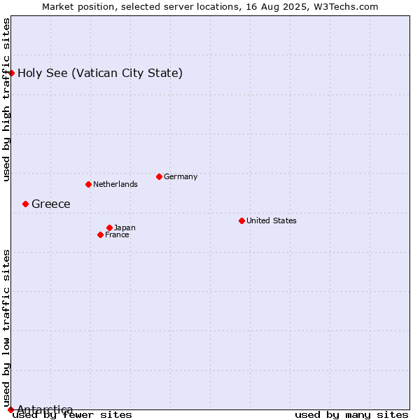 Market position of Greece vs. Holy See (Vatican City State) vs. Antarctica