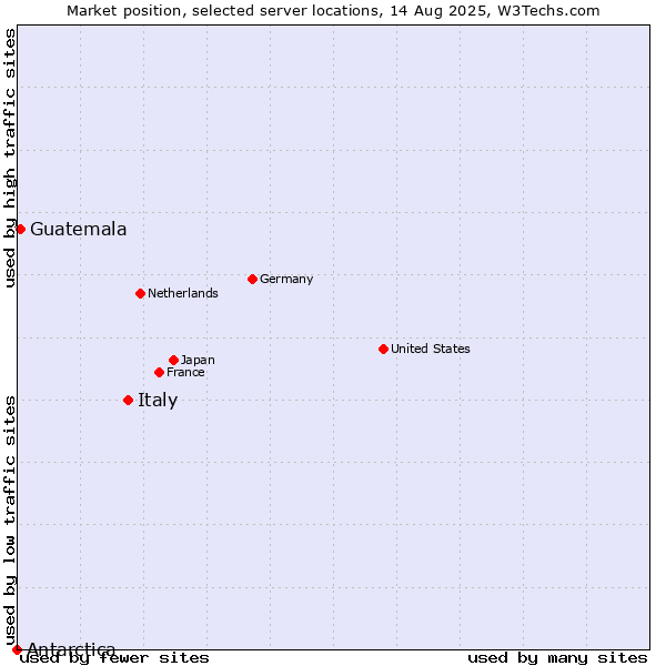 Market position of Italy vs. Guatemala vs. Antarctica