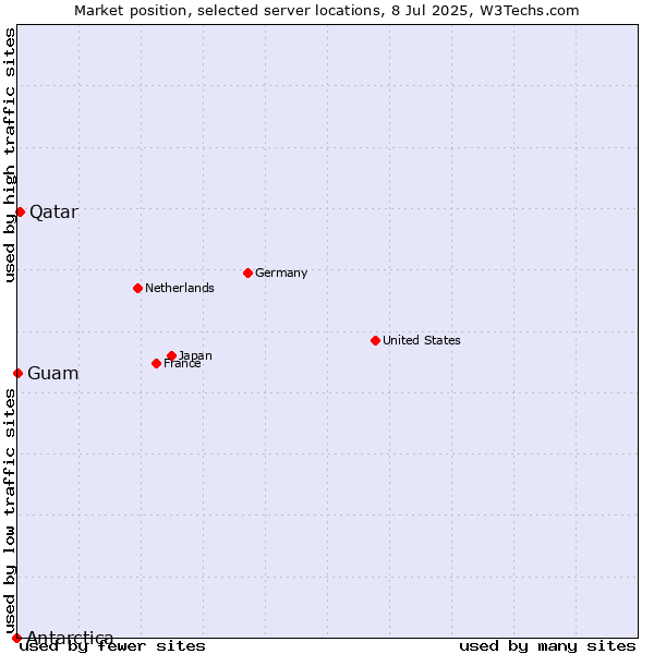Market position of Qatar vs. Guam vs. Antarctica