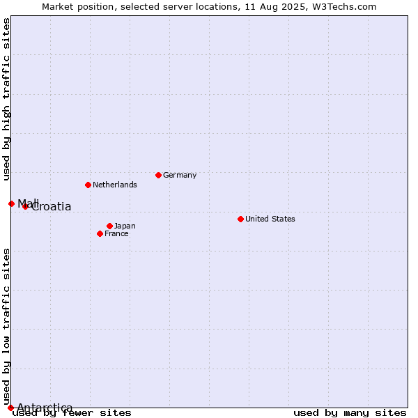Market position of Croatia vs. Mali vs. Antarctica