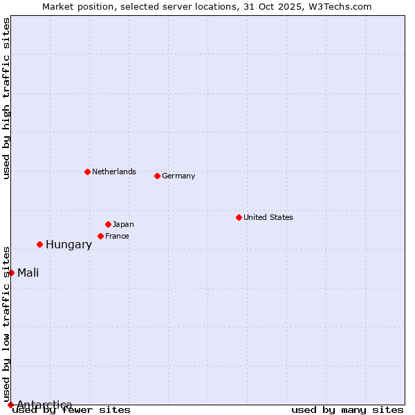 Market position of Hungary vs. Mali vs. Antarctica