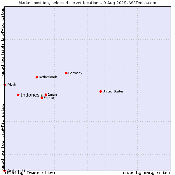 Market position of Indonesia vs. Mali vs. Antarctica