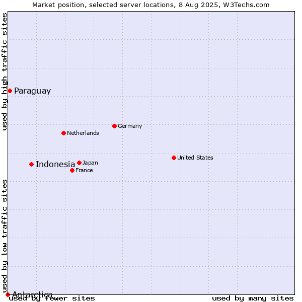 Market position of Indonesia vs. Paraguay vs. Antarctica