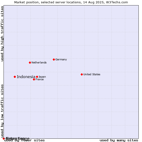 Market position of Indonesia vs. Sierra Leone vs. Antarctica