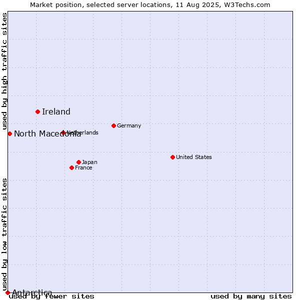 Market position of Ireland vs. North Macedonia vs. Antarctica