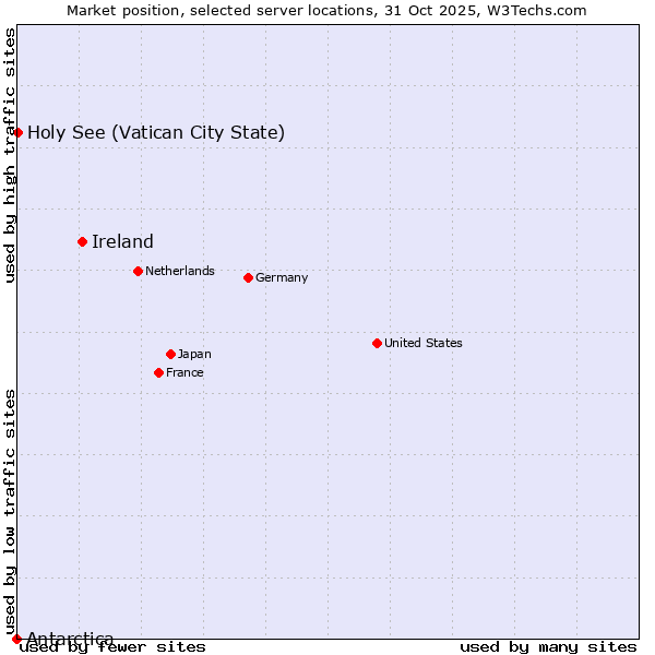 Market position of Ireland vs. Holy See (Vatican City State) vs. Antarctica