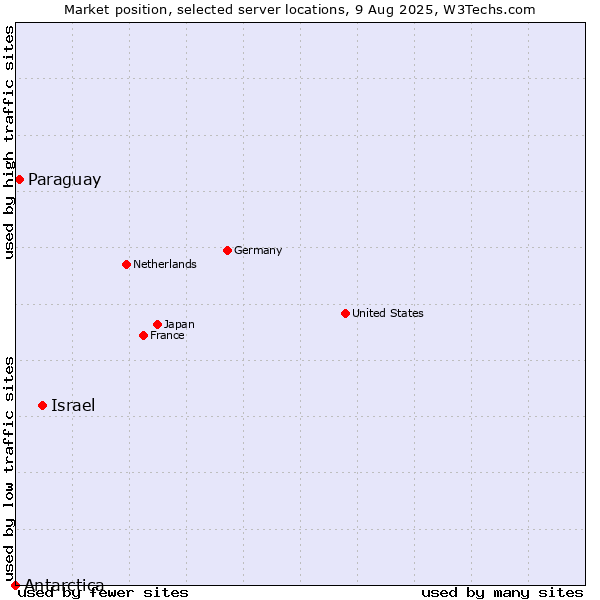 Market position of Israel vs. Paraguay vs. Antarctica