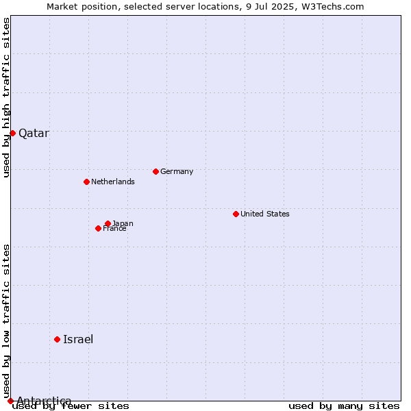Market position of Israel vs. Qatar vs. Antarctica