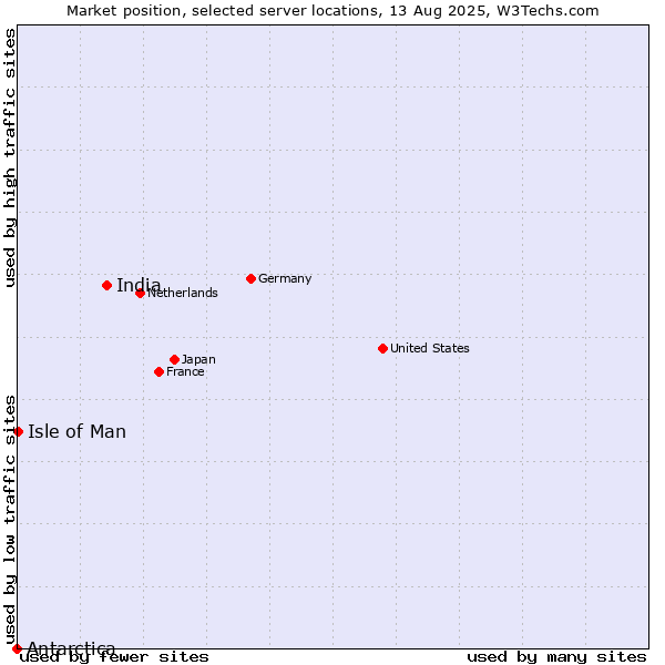 Market position of India vs. Isle of Man vs. Antarctica