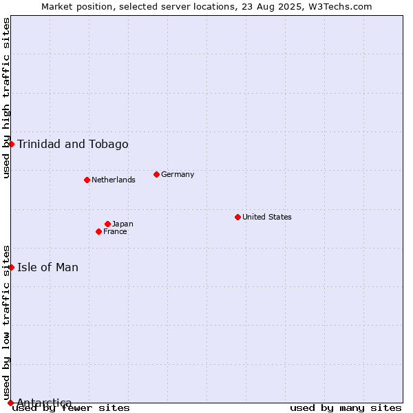 Market position of Isle of Man vs. Trinidad and Tobago vs. Antarctica