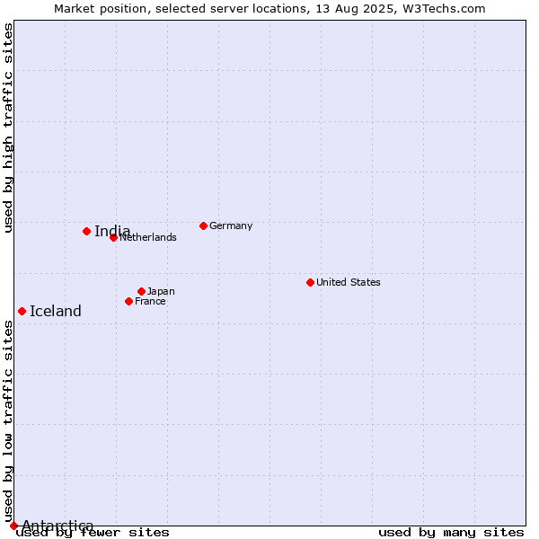 Market position of India vs. Iceland vs. Antarctica