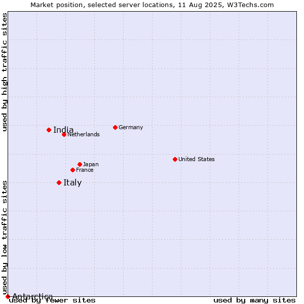 Market position of Italy vs. India vs. Antarctica