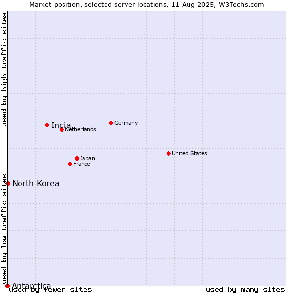 Market position of India vs. North Korea vs. Antarctica