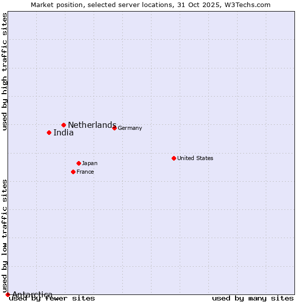 Market position of Netherlands and territories vs. India vs. Antarctica