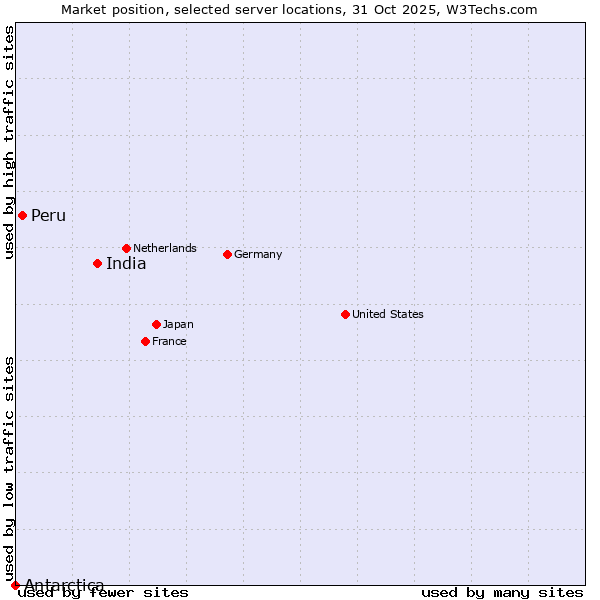 Market position of India vs. Peru vs. Antarctica