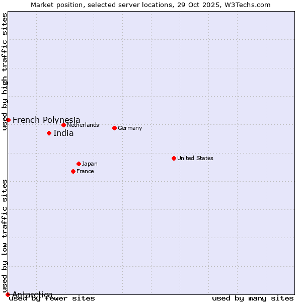 Market position of India vs. French Polynesia vs. Antarctica
