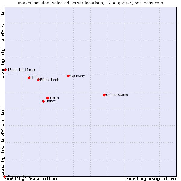 Market position of India vs. Puerto Rico vs. Antarctica