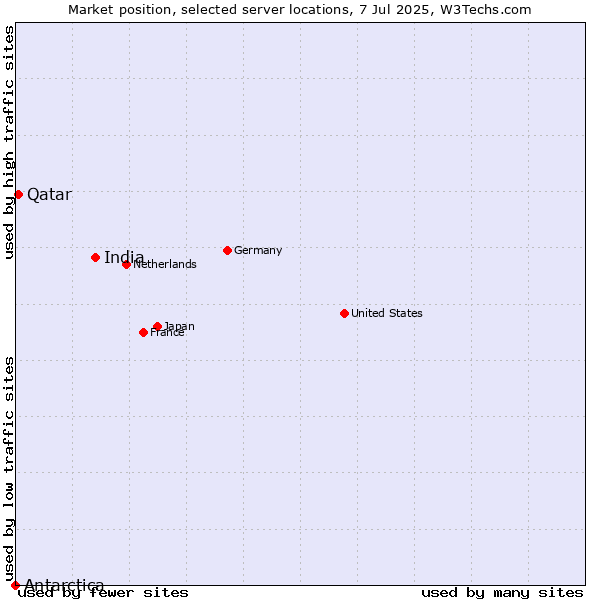 Market position of India vs. Qatar vs. Antarctica
