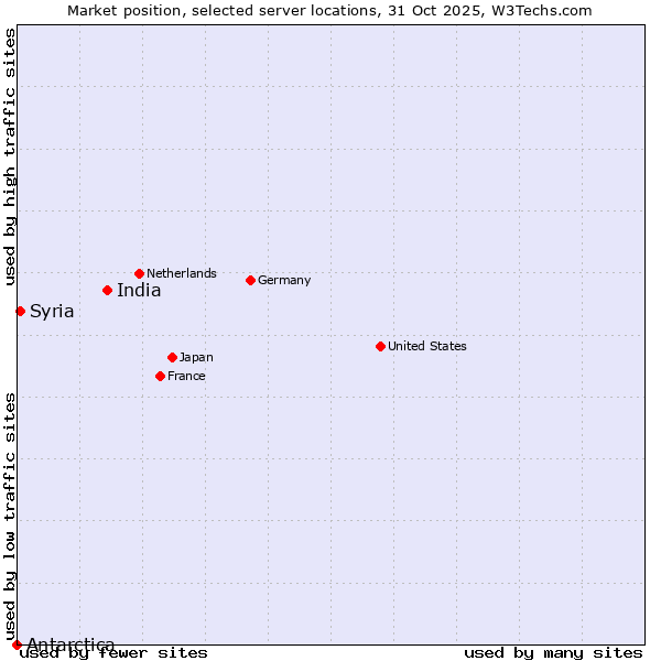 Market position of India vs. Syria vs. Antarctica