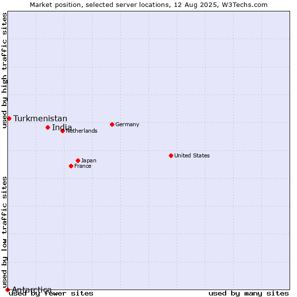 Market position of India vs. Turkmenistan vs. Antarctica