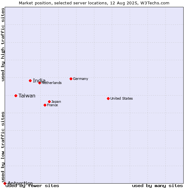 Market position of India vs. Taiwan vs. Antarctica