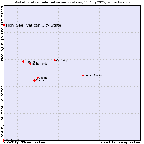 Market position of India vs. Holy See (Vatican City State) vs. Antarctica