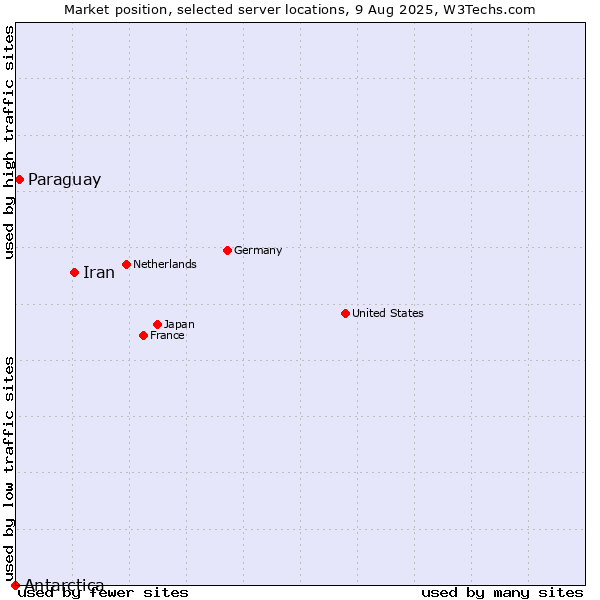 Market position of Iran vs. Paraguay vs. Antarctica