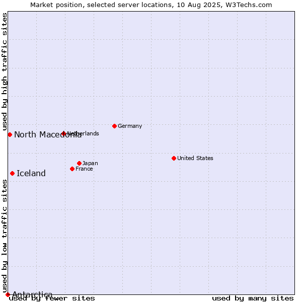 Market position of Iceland vs. North Macedonia vs. Antarctica