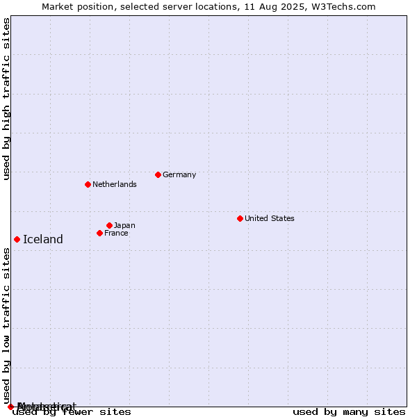 Market position of Iceland vs. Montserrat vs. Antarctica
