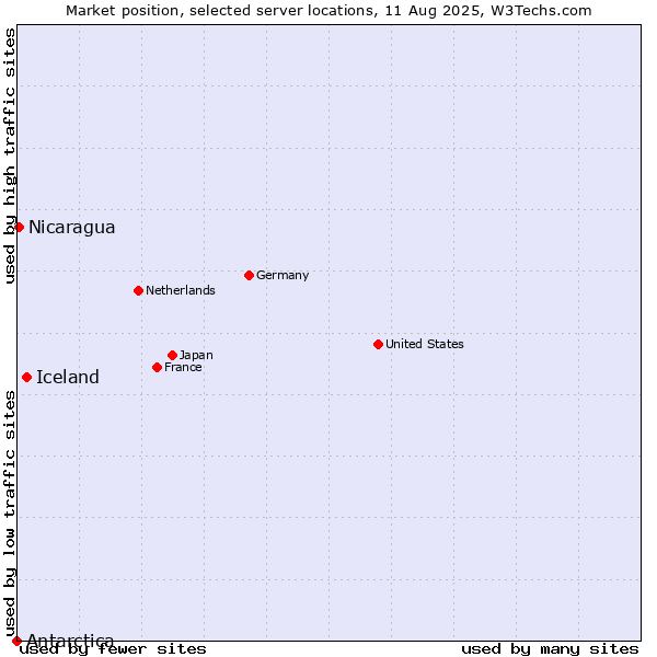 Market position of Iceland vs. Nicaragua vs. Antarctica