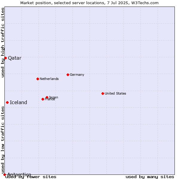 Market position of Iceland vs. Qatar vs. Antarctica