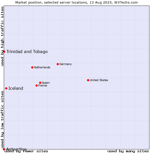 Market position of Iceland vs. Trinidad and Tobago vs. Antarctica