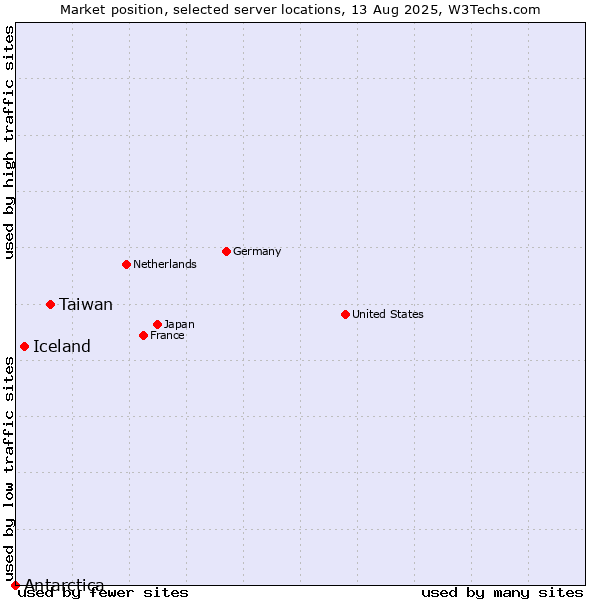 Market position of Taiwan vs. Iceland vs. Antarctica