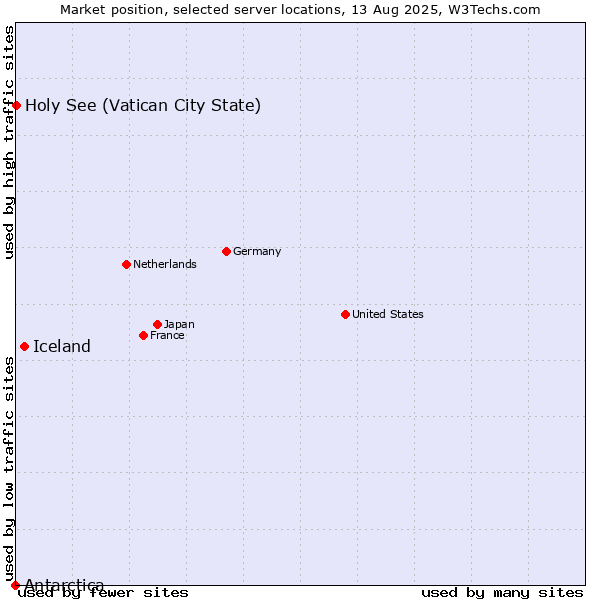 Market position of Iceland vs. Holy See (Vatican City State) vs. Antarctica