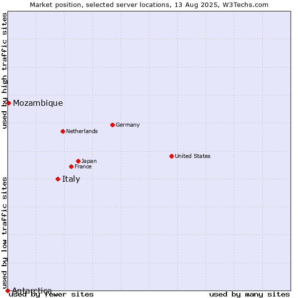 Market position of Italy vs. Mozambique vs. Antarctica