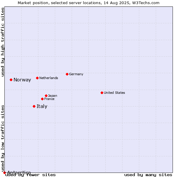Market position of Italy vs. Norway vs. Antarctica