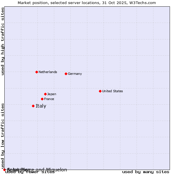 Market position of Italy vs. Saint Pierre and Miquelon vs. Antarctica