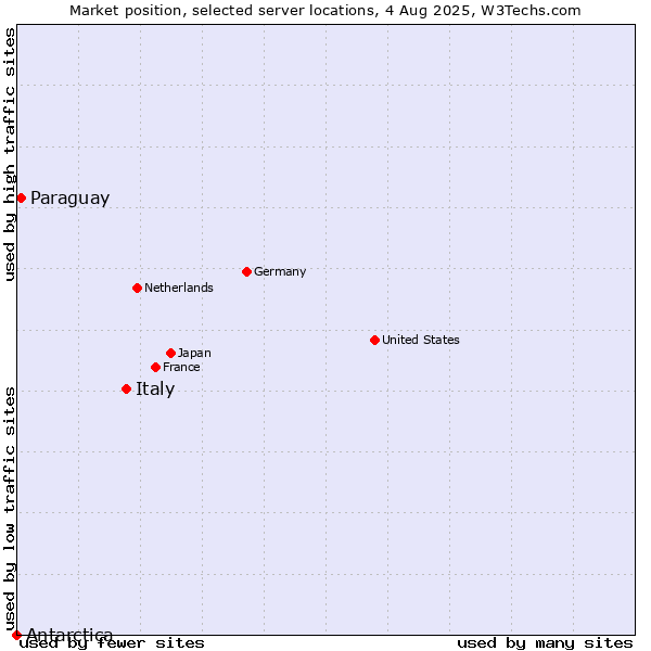 Market position of Italy vs. Paraguay vs. Antarctica