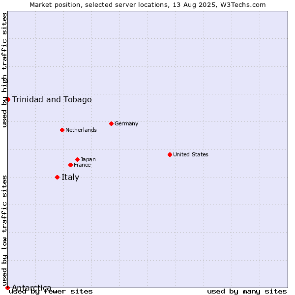 Market position of Italy vs. Trinidad and Tobago vs. Antarctica
