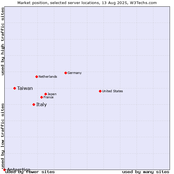 Market position of Italy vs. Taiwan vs. Antarctica