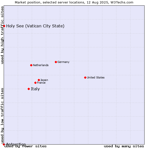 Market position of Italy vs. Holy See (Vatican City State) vs. Antarctica